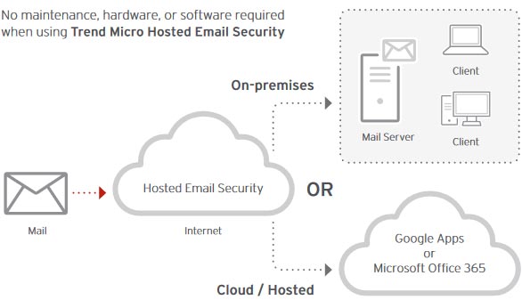 Kako Trend Micro štiti vaš e-mail?