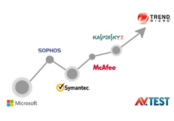 Trend Micro - bolje od konkurencije